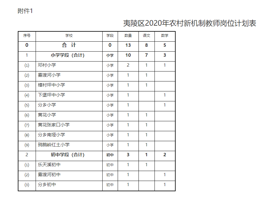 2020年宜昌夷陵区义务教师招聘21人图1