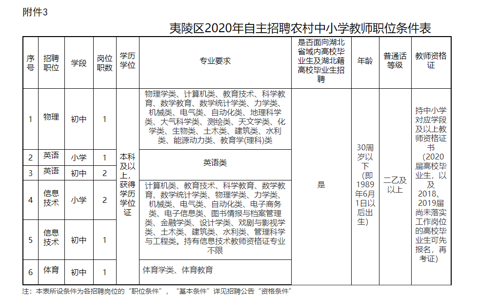 2020年宜昌夷陵区义务教师招聘21人图3