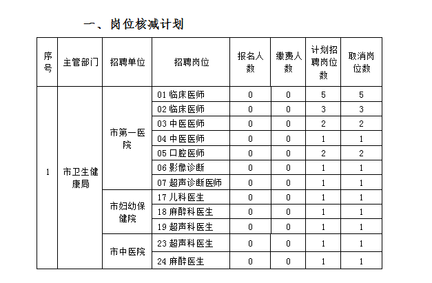 丹江口市2020年事业单位公开招聘工作人员 部分岗位调整情况的公告图1