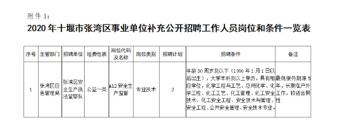 2020年张湾区事业单位公开招聘报名入口