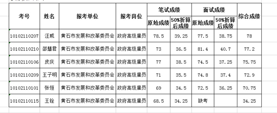 2020年黄石市发改委地方政府高级雇员招聘考生综合成绩公布图1