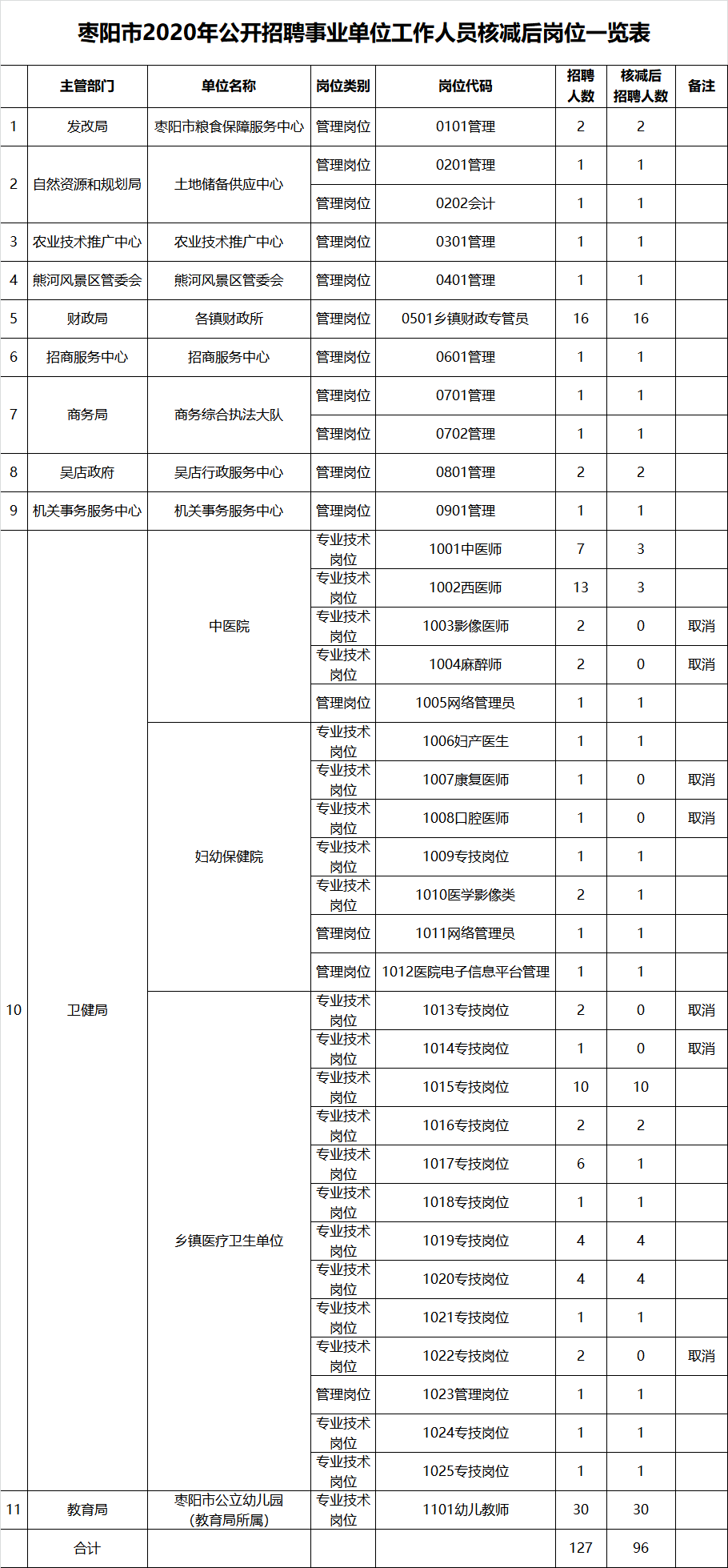 2020襄阳枣阳市招聘事业单位工作人员取消、保留和核减部分岗位招聘计划公告