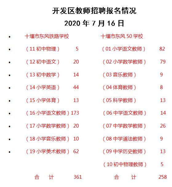 开发区、张湾区教师招聘报名情况 2020年7月16日图2