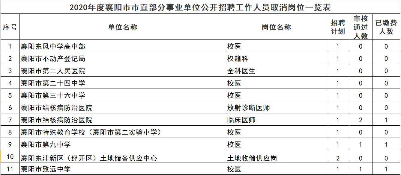 2020襄阳市市直部分事业单位招聘放宽开考比例及取消岗位公告