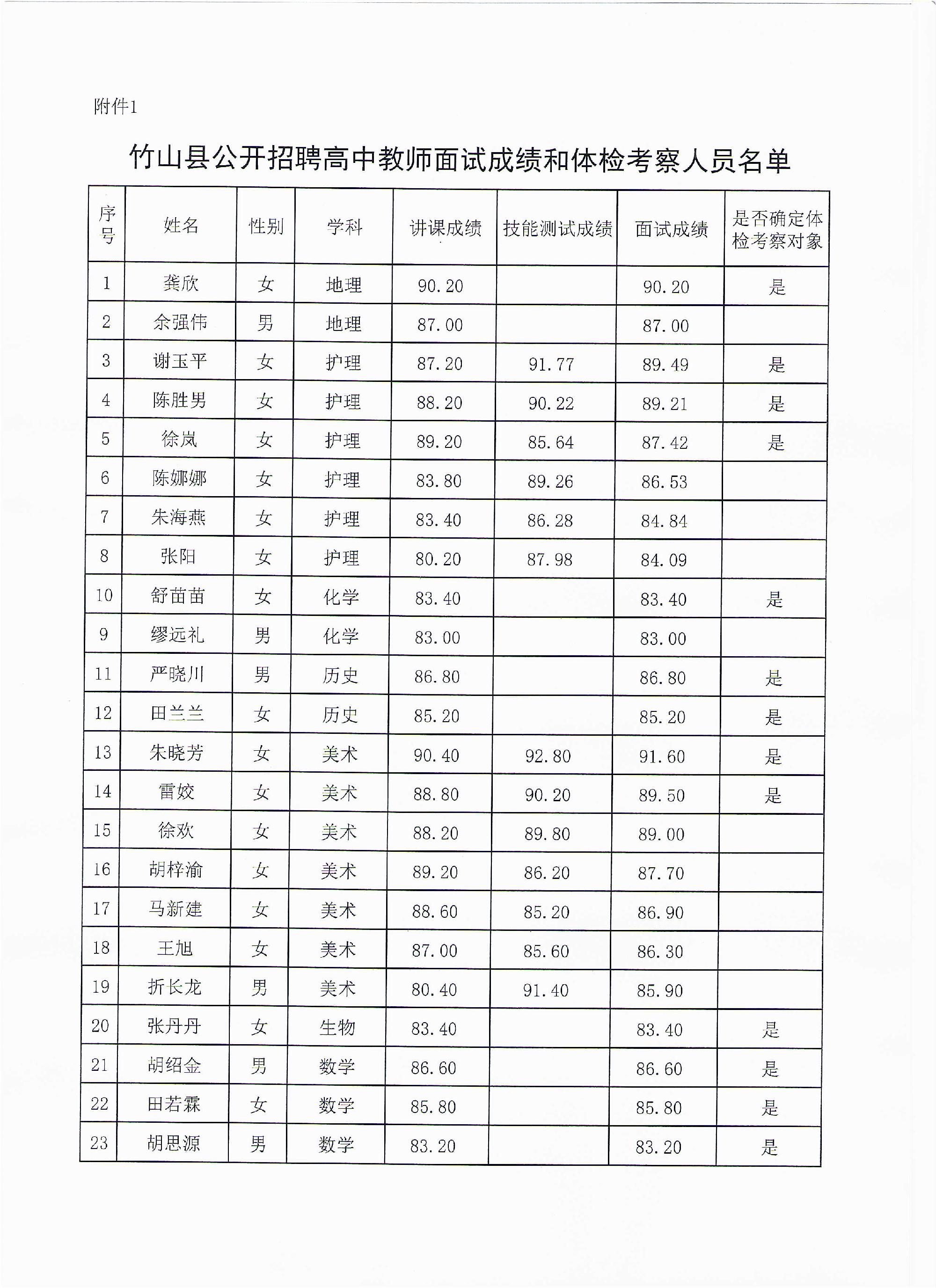 竹山县公开招聘高中教师面试成绩和体检考察公告