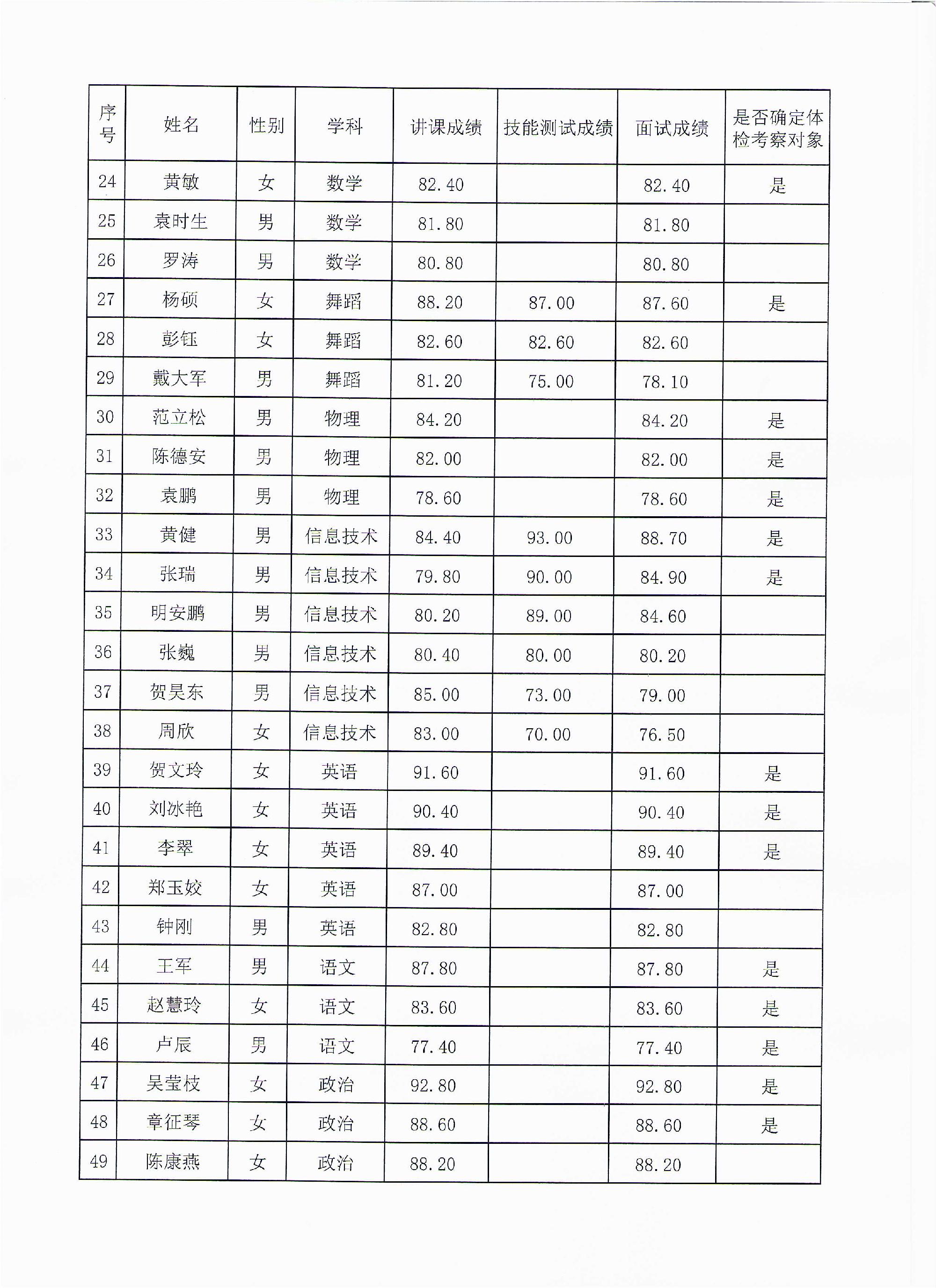竹山县公开招聘高中教师面试成绩和体检考察公告