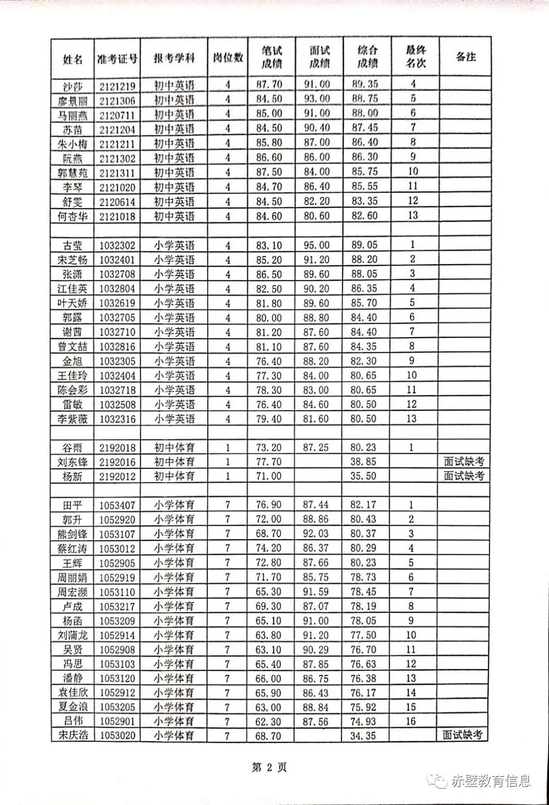 2020咸宁赤壁市城区义务教育学校教师招聘考试综合成绩登分册图2