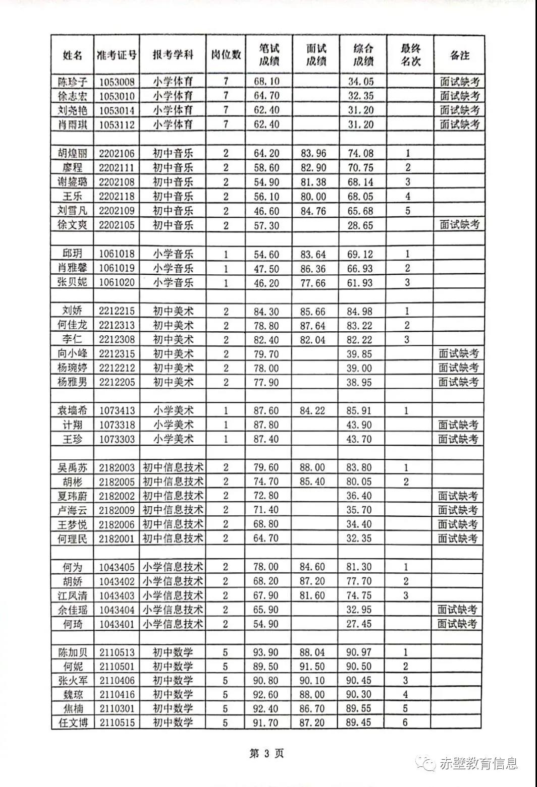 2020咸宁赤壁市城区义务教育学校教师招聘考试综合成绩登分册图3