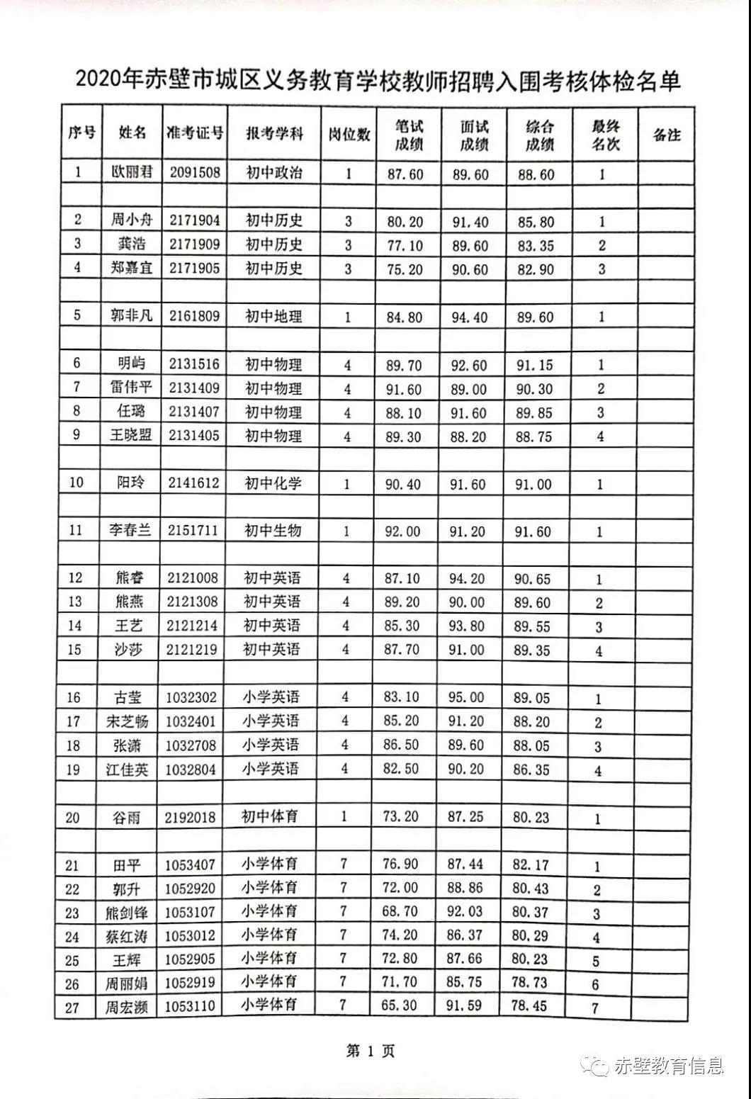 2020咸宁赤壁市城区义务教育学校教师招聘入围考核体检名单图1