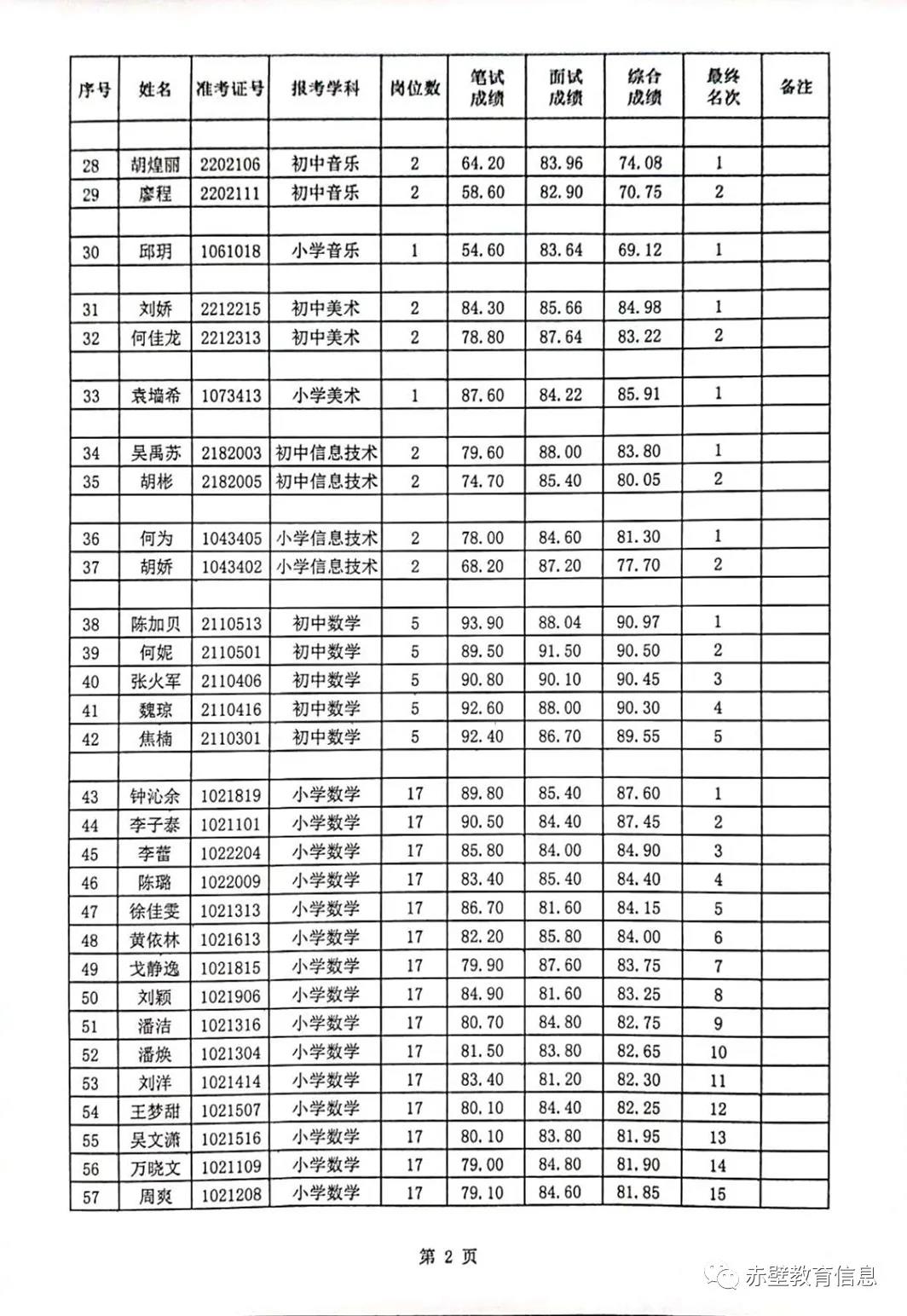 2020咸宁赤壁市城区义务教育学校教师招聘入围考核体检名单图2