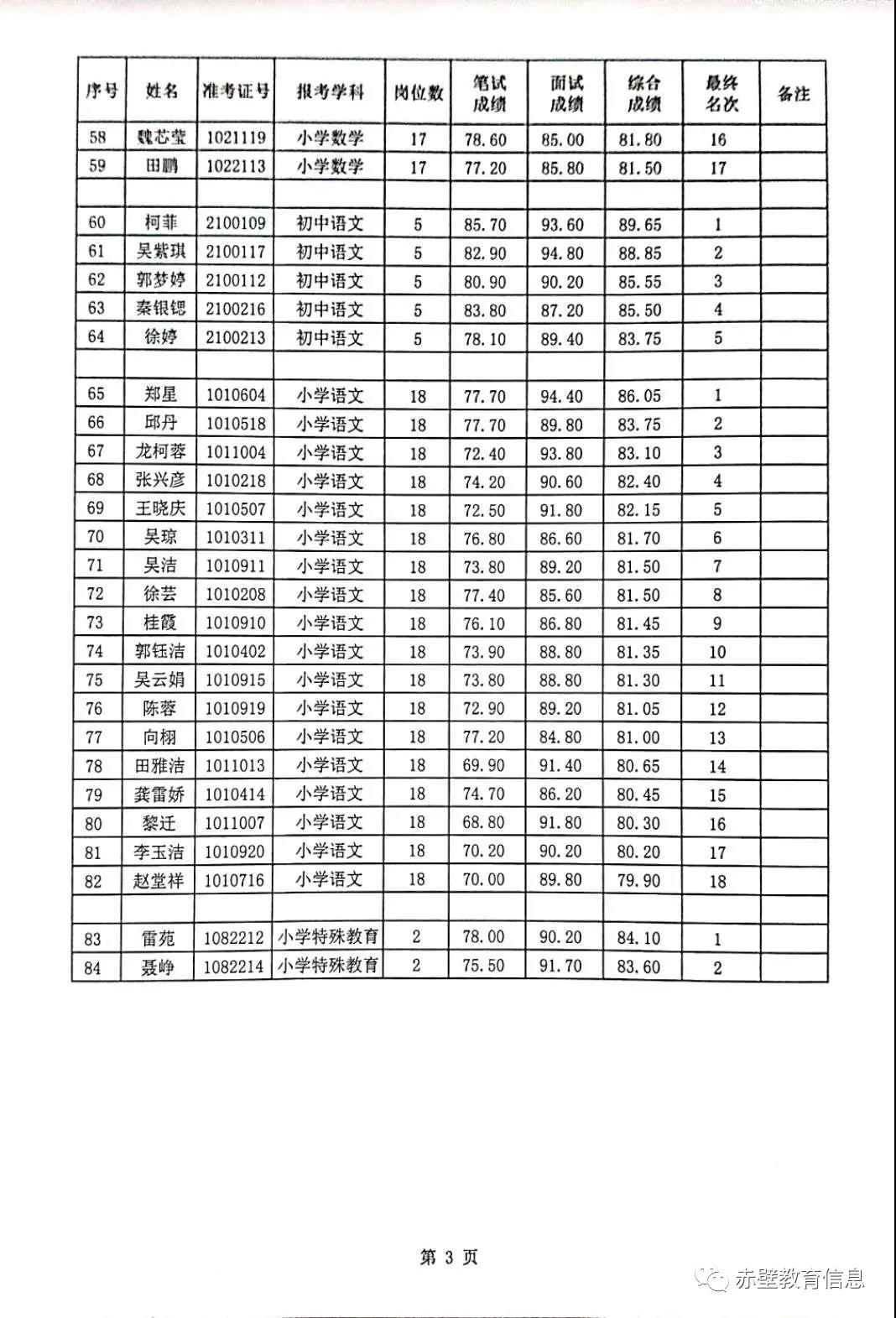 2020咸宁赤壁市城区义务教育学校教师招聘入围考核体检名单图3