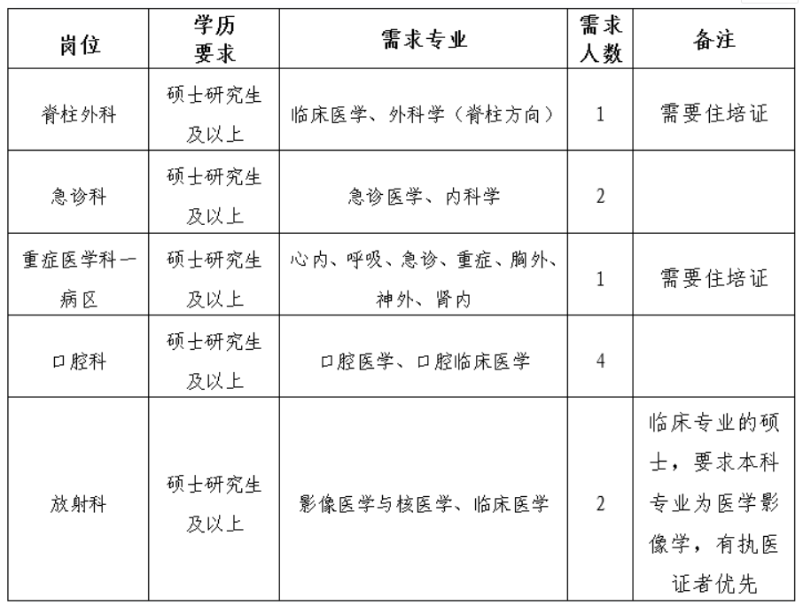 2020宜昌市中心人民医院招聘硕博士专业技术人才10人