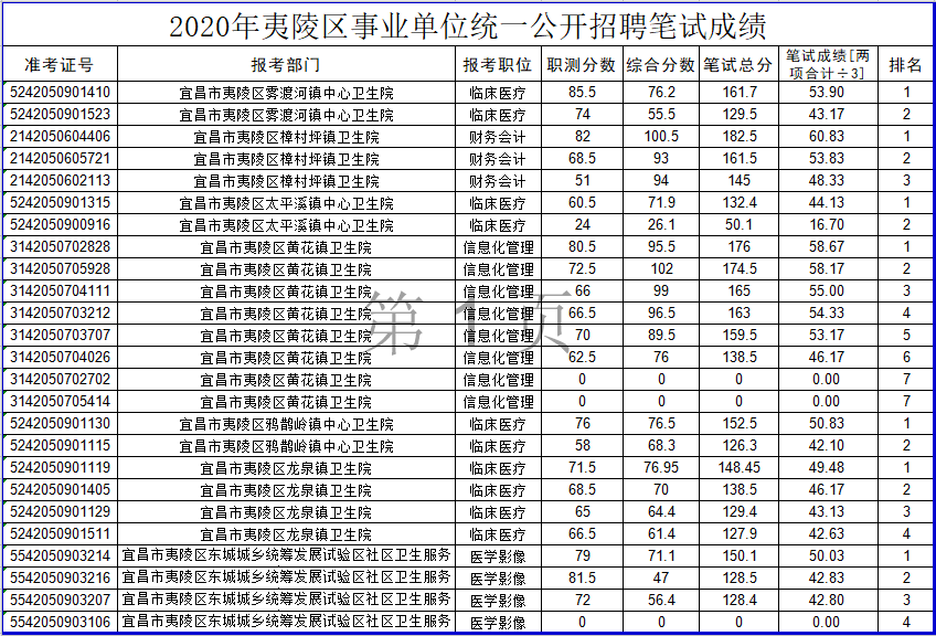 2020年宜昌夷陵区事业单位统一公开招聘笔试成绩