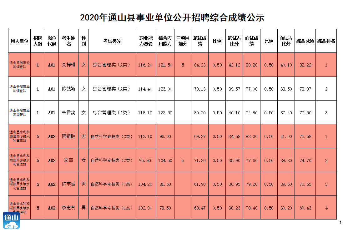 2020咸宁通山县事业单位公开招聘综合成绩公告图1