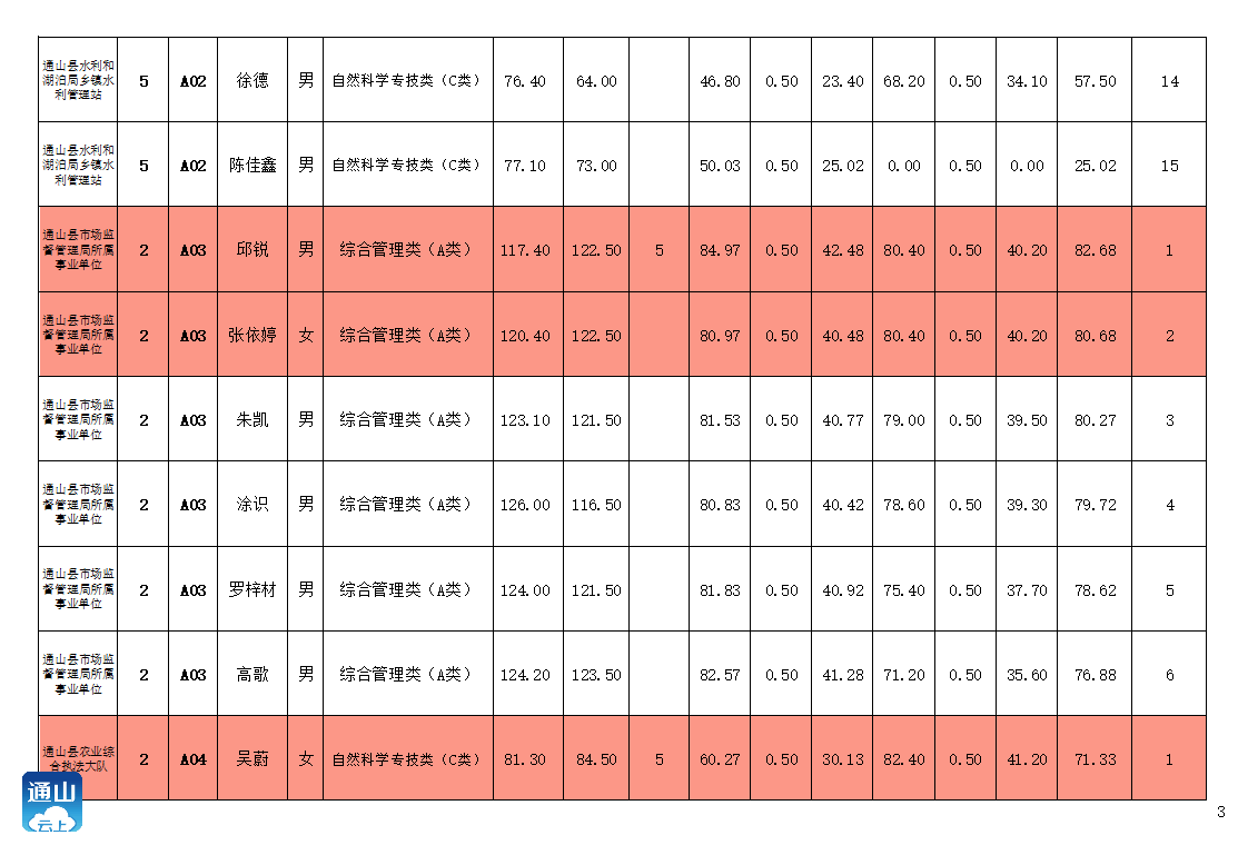 2020咸宁通山县事业单位公开招聘综合成绩公告图3