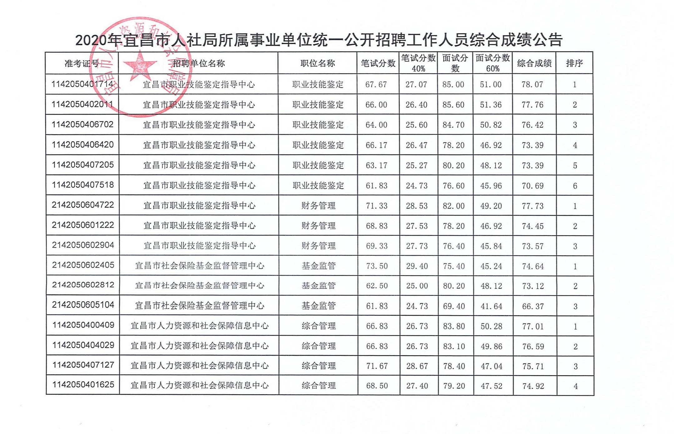 2020年宜昌市人社局所属事业单位招聘综合成绩及体检名单公告