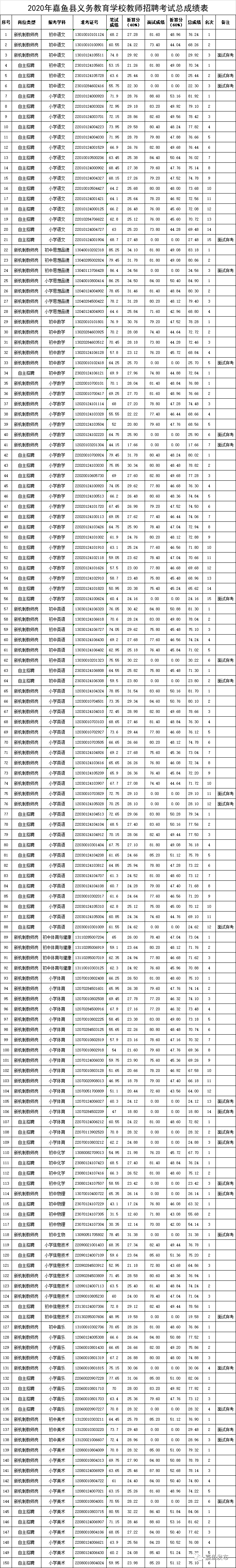 2020年嘉鱼县义务教育学校 教师招聘考试总成绩公告