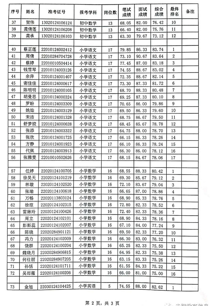 2020年赤壁市农村义务教育学校教师招聘入围考核体检名单图2