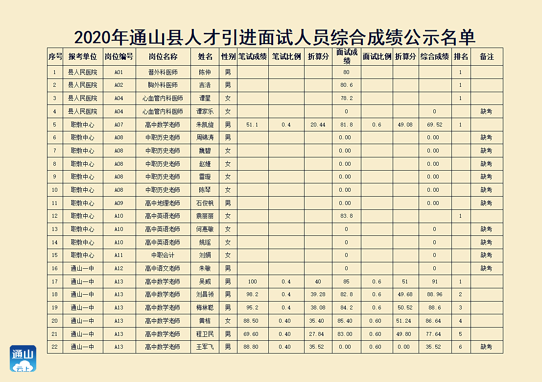 2020年通山县人才引进面试人员综合成绩公示名单公布