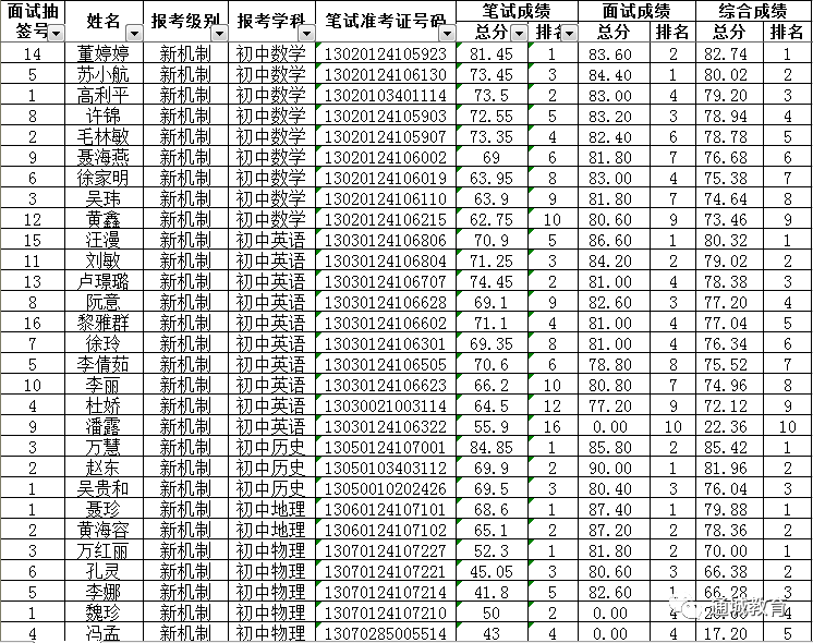 2020咸宁通城县农村义务教育学校教师招聘成绩公示图1