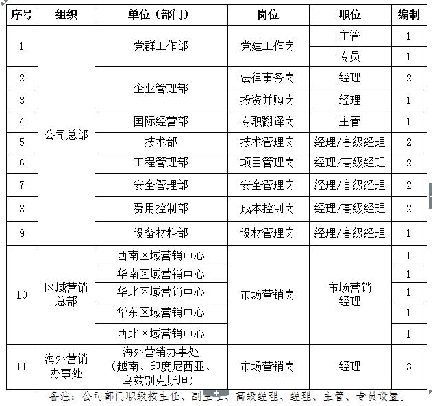 2020中国化学工程第六建设有限公司总部及区域营销中心相关岗位招聘23人公告