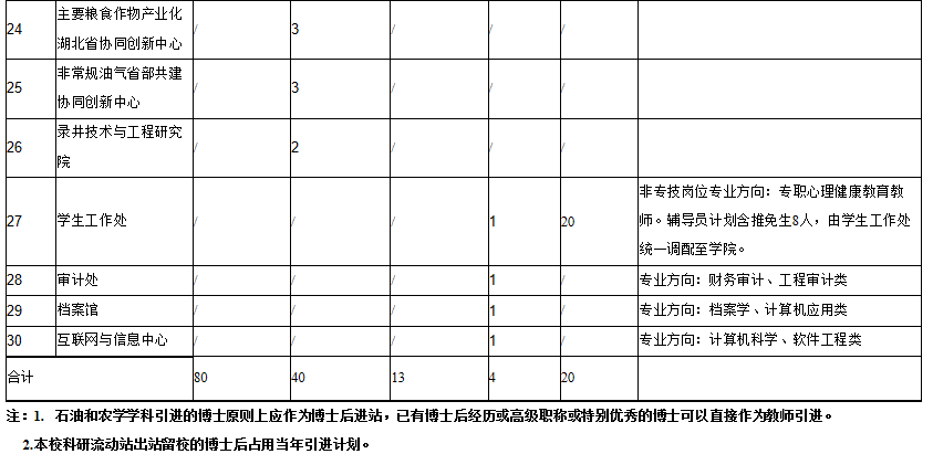 2021年长江大学人才招聘157人图3
