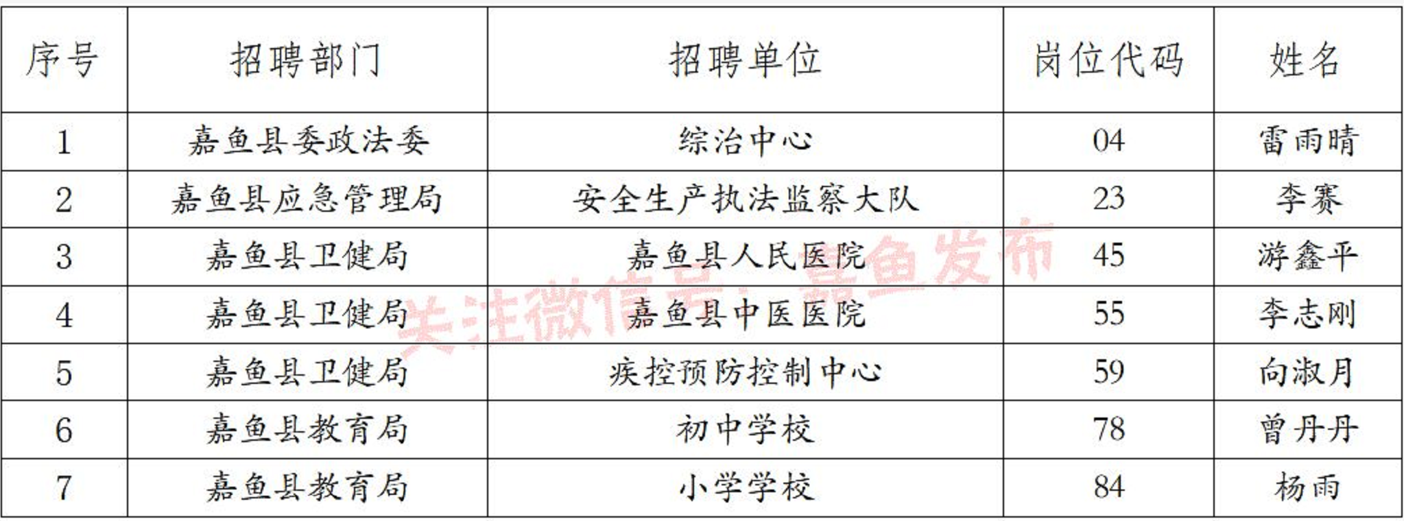 2020年咸宁市嘉鱼县事业单位拟聘用工作人员公示（第三批）