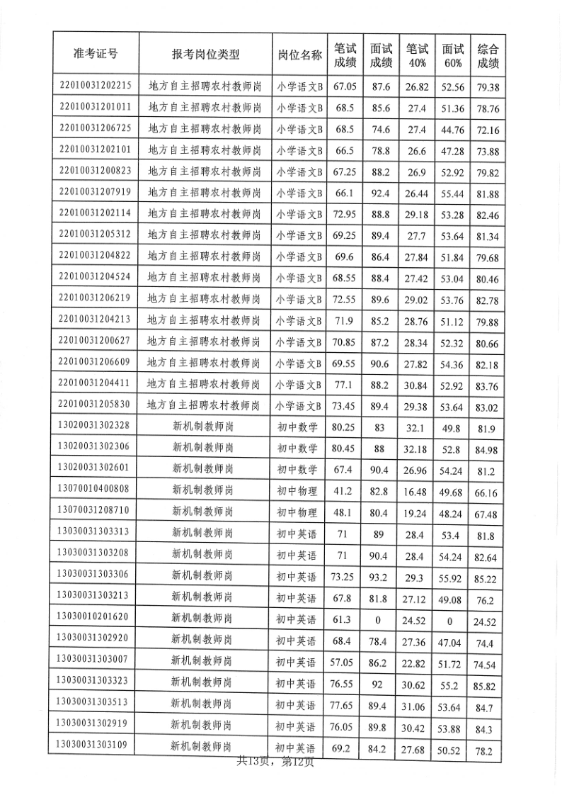 郧西县2020年义务教育学校教师公开招聘考试公告四：综合成绩公告