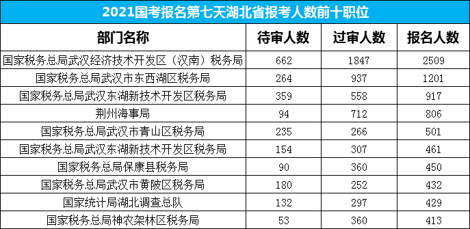 2021国考报名人数统计：湖北地区武汉（汉南）税务局连续6天占据榜首图1