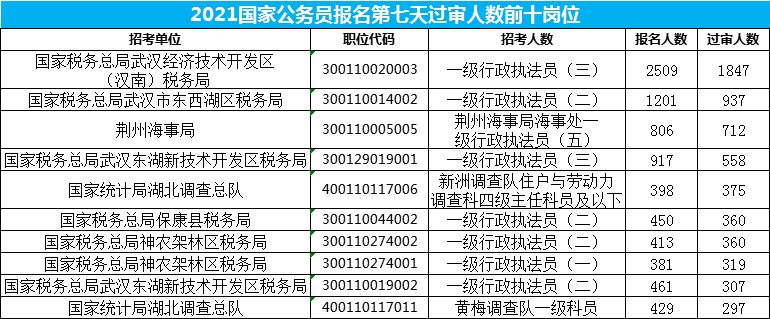 2021国考报名人数统计：湖北地区武汉（汉南）税务局连续6天占据榜首