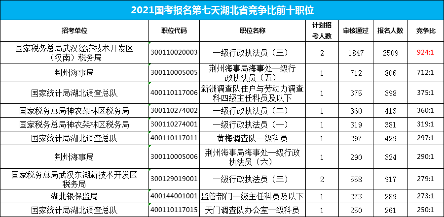 2021国考报名人数统计：湖北地区武汉（汉南）税务局连续6天占据榜首图3
