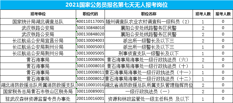 2021国考报名人数统计：湖北地区武汉（汉南）税务局连续6天占据榜首
