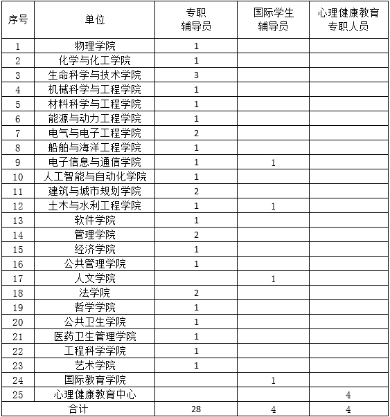 华中科技大学辅导员招聘36人