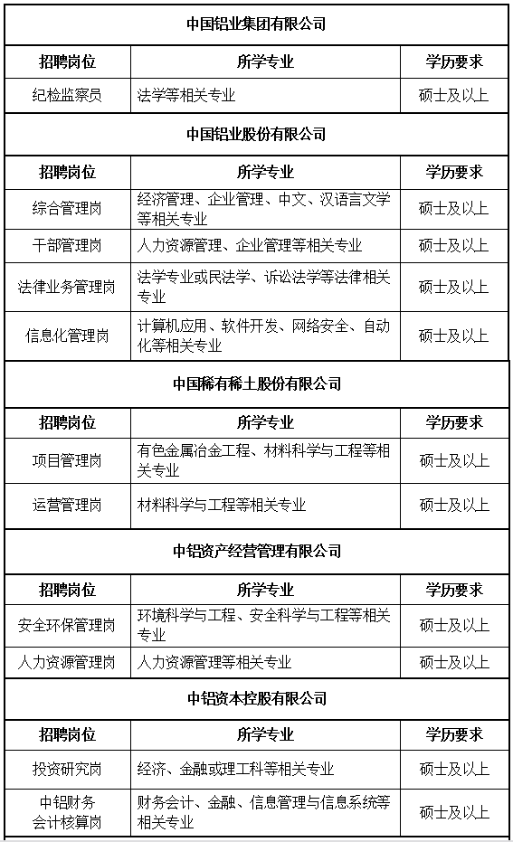 2021中国铝业集团有限公司招聘应届高校毕业生公告