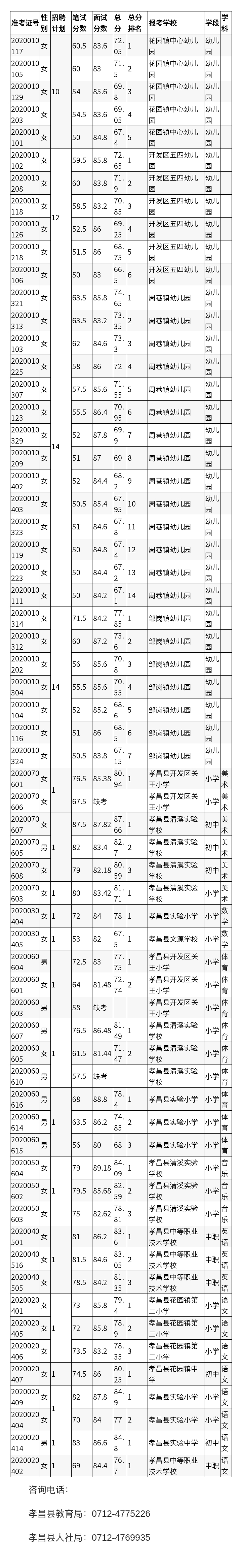 2020年孝昌县事业单位教育岗位专项公开招聘考生综合成绩公告