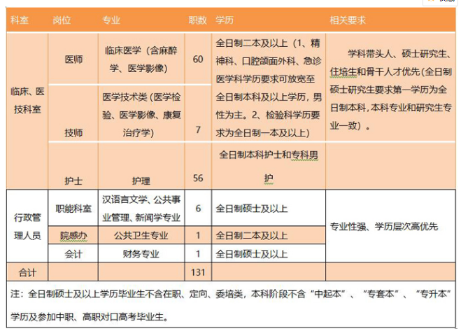 2021年荆门钟祥市人民医院专业技术人员招聘131人公告