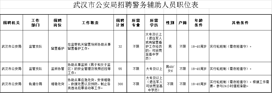 2021年武汉市公安局招聘勤务辅警387名