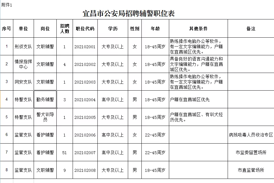 2021年宜昌市公安局招聘辅警职位表