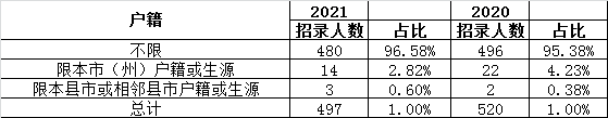 2021年湖北省考恩施公务员不限专业岗位占比将近40%