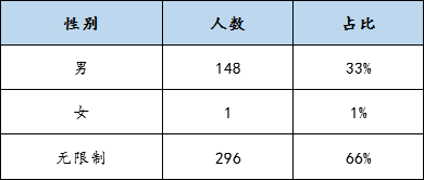 2021年湖北省考荆门地区仅限男性可报岗位占比33%