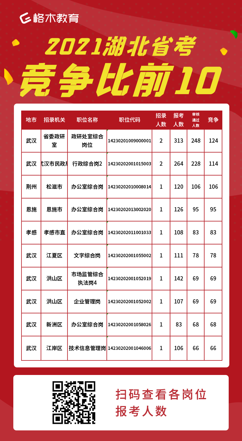 2021年湖北省考竞争比前十岗位（截止22日16时）