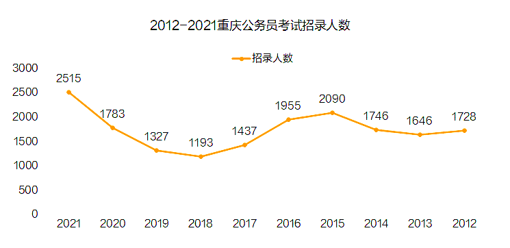 2021重庆公务员招录2515人创十年内新高