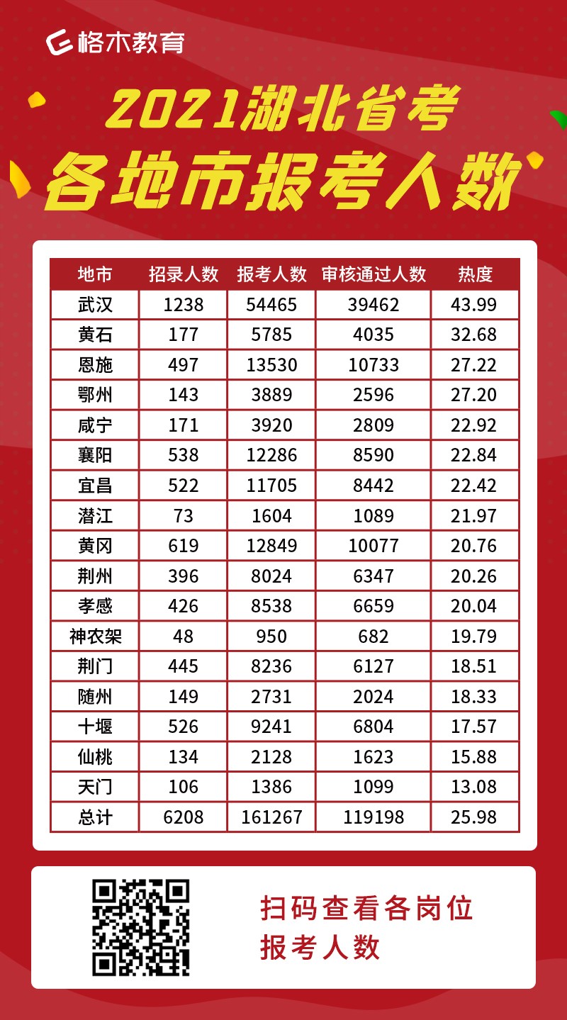 2021年湖北省考各地市报考人数（截止25日16时）