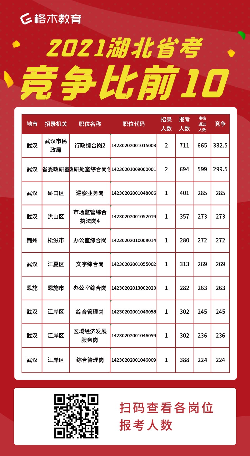 2021年湖北省考竞争比前十岗位（截止25日16时）