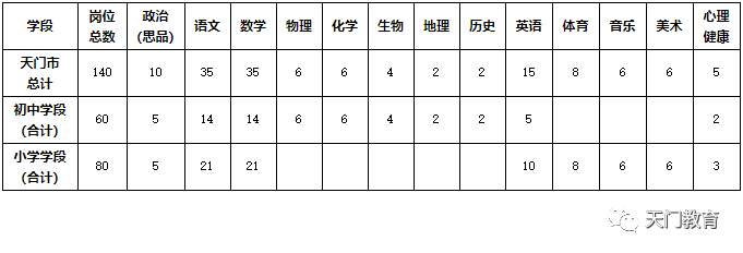 2021年湖北省天门市农村义务教育学校教师招聘140人图2