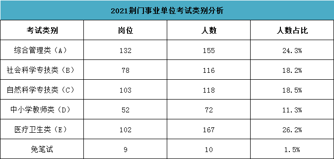 2021荆门事业单位招聘职位分析：绝大部分岗位无工作经历要求