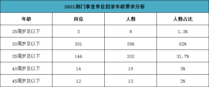 2021荆门事业单位招聘职位分析：绝大部分岗位无工作经历要求