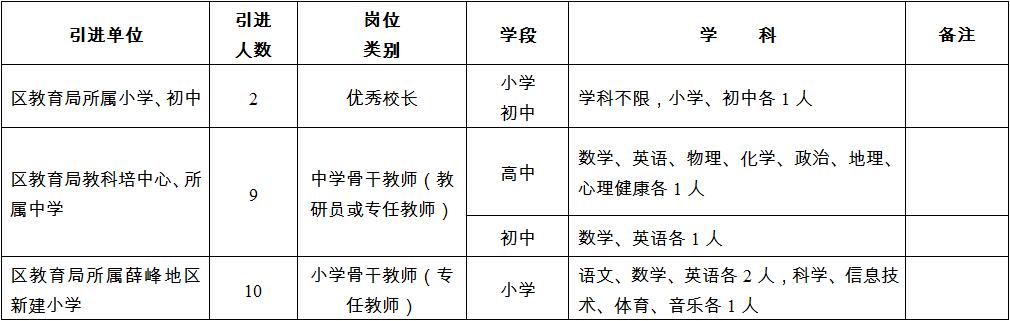 2021年武汉经济技术开发区（汉南区）车谷优秀校长骨干教师引进21人公告