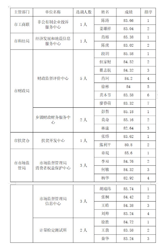 2021年荆州监利市事业单位选调工作人员面试成绩公告