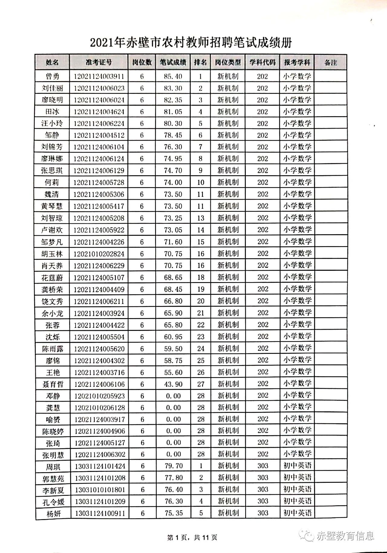 2021年咸宁赤壁市农村教师招聘考试笔试成绩